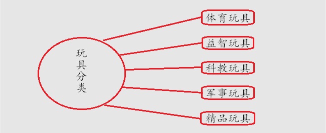 玩具分類