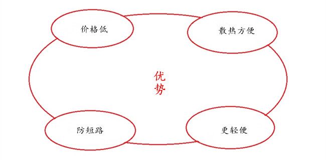 電動(dòng)車控制器塑膠外殼四大優(yōu)勢