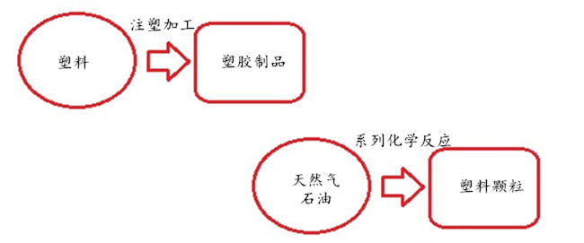 塑膠制品和塑料制品原材料不同